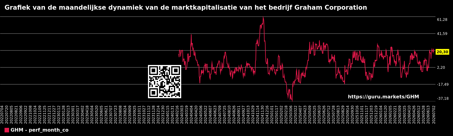 Grafiek van de maandelijkse dynamiek van de marktkapitalisatie van het bedrijf Graham Corporation
